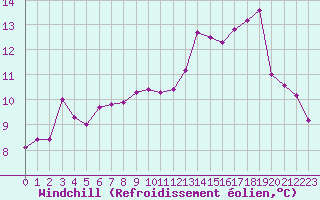 Courbe du refroidissement olien pour Ile Rousse (2B)