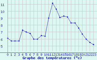 Courbe de tempratures pour Blus (40)
