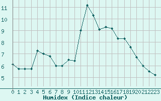 Courbe de l'humidex pour Blus (40)