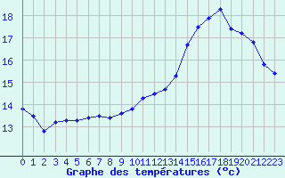 Courbe de tempratures pour Cap de la Hve (76)