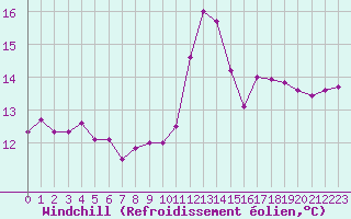 Courbe du refroidissement olien pour Metz-Nancy-Lorraine (57)