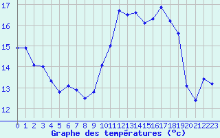 Courbe de tempratures pour Charleville-Mzires / Mohon (08)