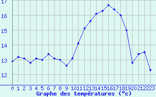 Courbe de tempratures pour Renwez (08)