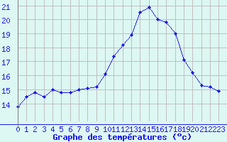 Courbe de tempratures pour Lanvoc (29)