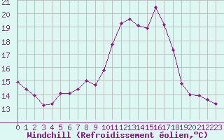 Courbe du refroidissement olien pour Cap Cpet (83)