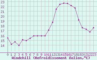 Courbe du refroidissement olien pour Herhet (Be)