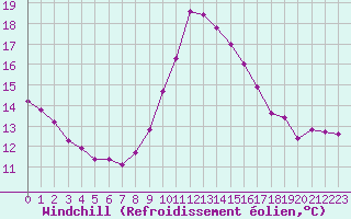 Courbe du refroidissement olien pour Saint-Jean-de-Vedas (34)