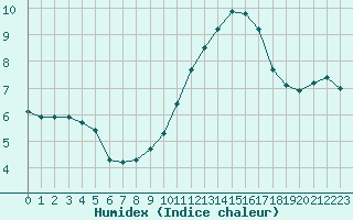 Courbe de l'humidex pour Saint-Sorlin-en-Valloire (26)