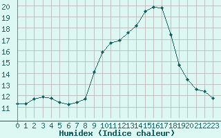 Courbe de l'humidex pour Saint-Bauzile (07)