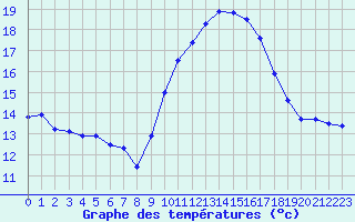 Courbe de tempratures pour Perpignan Moulin  Vent (66)