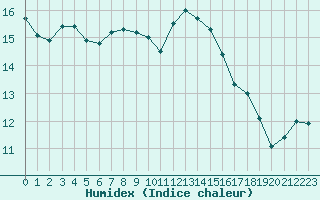 Courbe de l'humidex pour Saint-Brieuc (22)