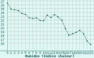 Courbe de l'humidex pour Lons-le-Saunier (39)