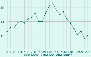 Courbe de l'humidex pour Ile d'Yeu - Saint-Sauveur (85)