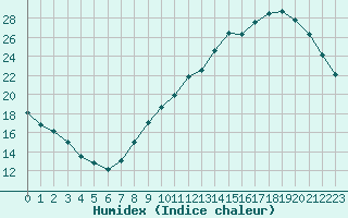 Courbe de l'humidex pour Voiron (38)