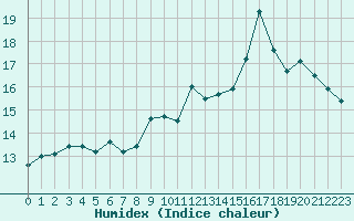 Courbe de l'humidex pour Ile Rousse (2B)