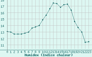 Courbe de l'humidex pour Laval (53)