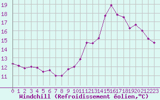 Courbe du refroidissement olien pour Millau (12)