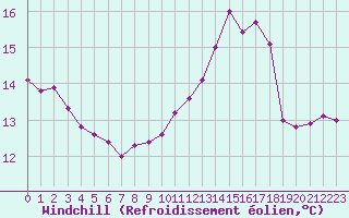 Courbe du refroidissement olien pour Renwez (08)