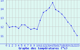 Courbe de tempratures pour Dax (40)