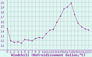 Courbe du refroidissement olien pour Hd-Bazouges (35)