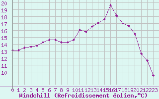 Courbe du refroidissement olien pour Saint-Quentin (02)