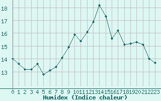 Courbe de l'humidex pour Cap de la Hve (76)