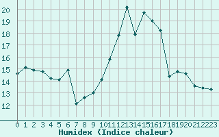 Courbe de l'humidex pour Chteaudun (28)