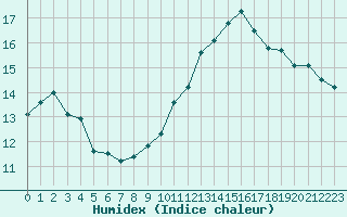 Courbe de l'humidex pour Cabestany (66)