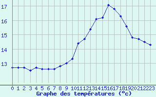 Courbe de tempratures pour Cap de la Hve (76)