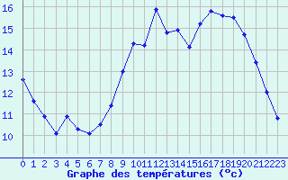 Courbe de tempratures pour Izegem (Be)