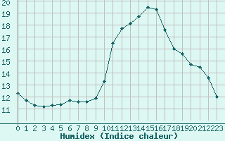 Courbe de l'humidex pour Gurande (44)