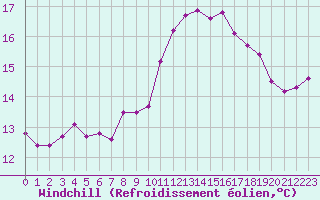 Courbe du refroidissement olien pour Quimper (29)