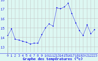 Courbe de tempratures pour Cap Cpet (83)