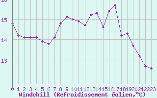 Courbe du refroidissement olien pour Izegem (Be)