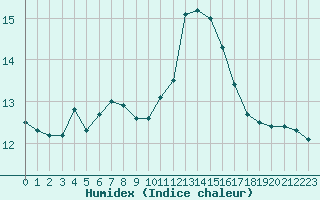 Courbe de l'humidex pour Creil (60)