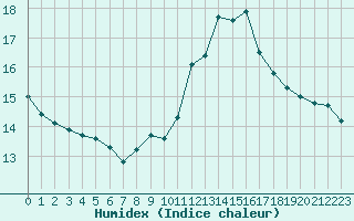 Courbe de l'humidex pour Sant Quint - La Boria (Esp)