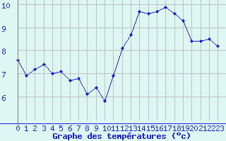 Courbe de tempratures pour Cap de la Hve (76)