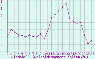 Courbe du refroidissement olien pour Roissy (95)