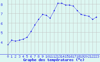 Courbe de tempratures pour Saint-Martial-de-Vitaterne (17)