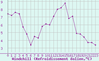 Courbe du refroidissement olien pour Quimper (29)