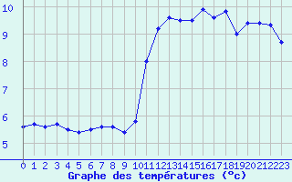 Courbe de tempratures pour Le Havre - Octeville (76)