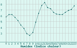 Courbe de l'humidex pour Mouilleron-le-Captif (85)