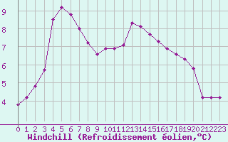 Courbe du refroidissement olien pour Hohrod (68)