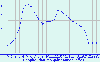 Courbe de tempratures pour Hohrod (68)