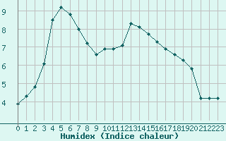 Courbe de l'humidex pour Hohrod (68)