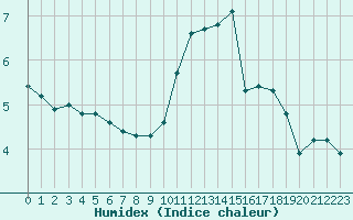 Courbe de l'humidex pour Ciudad Real (Esp)