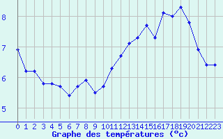 Courbe de tempratures pour Miribel-les-Echelles (38)