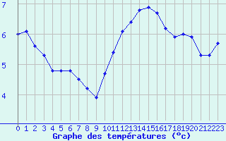 Courbe de tempratures pour Sgur-le-Chteau (19)