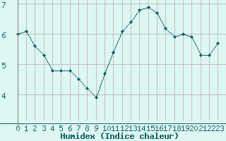 Courbe de l'humidex pour Sgur-le-Chteau (19)