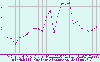 Courbe du refroidissement olien pour Caix (80)